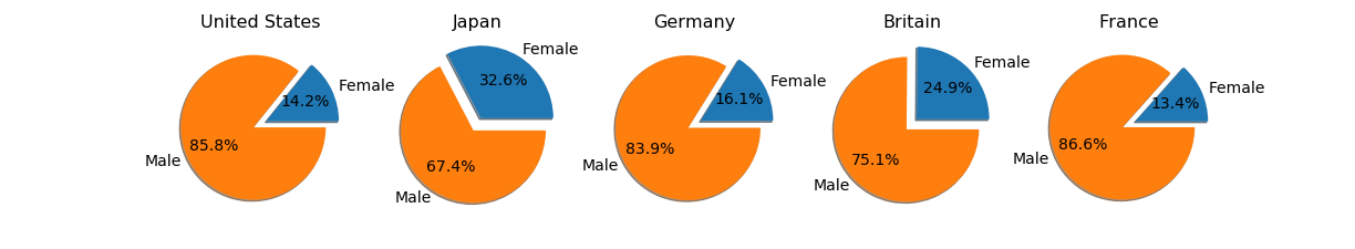 Gender Gap / Brecha de Genero